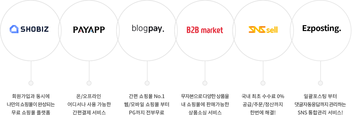 SHOBIZ, PAYAPP, blogpay, B2Bmarket, SNSsell, Ezpostion 등 다영한 연계서비스 안내 이미지